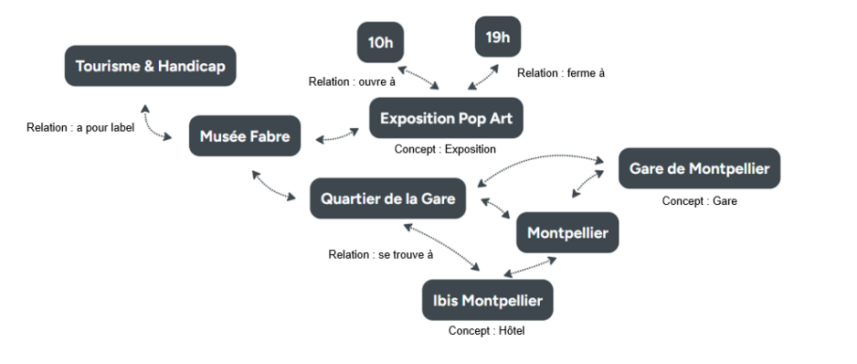 Un modèle sémantique